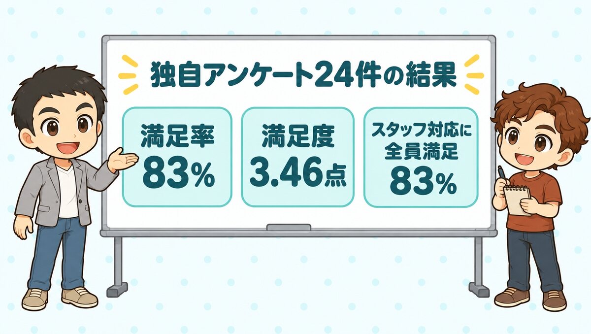 独自調査：Dr.AGAクリニックの回答24件、満足率83%、満足度3.46点、スタッフ対応に全員満足83%