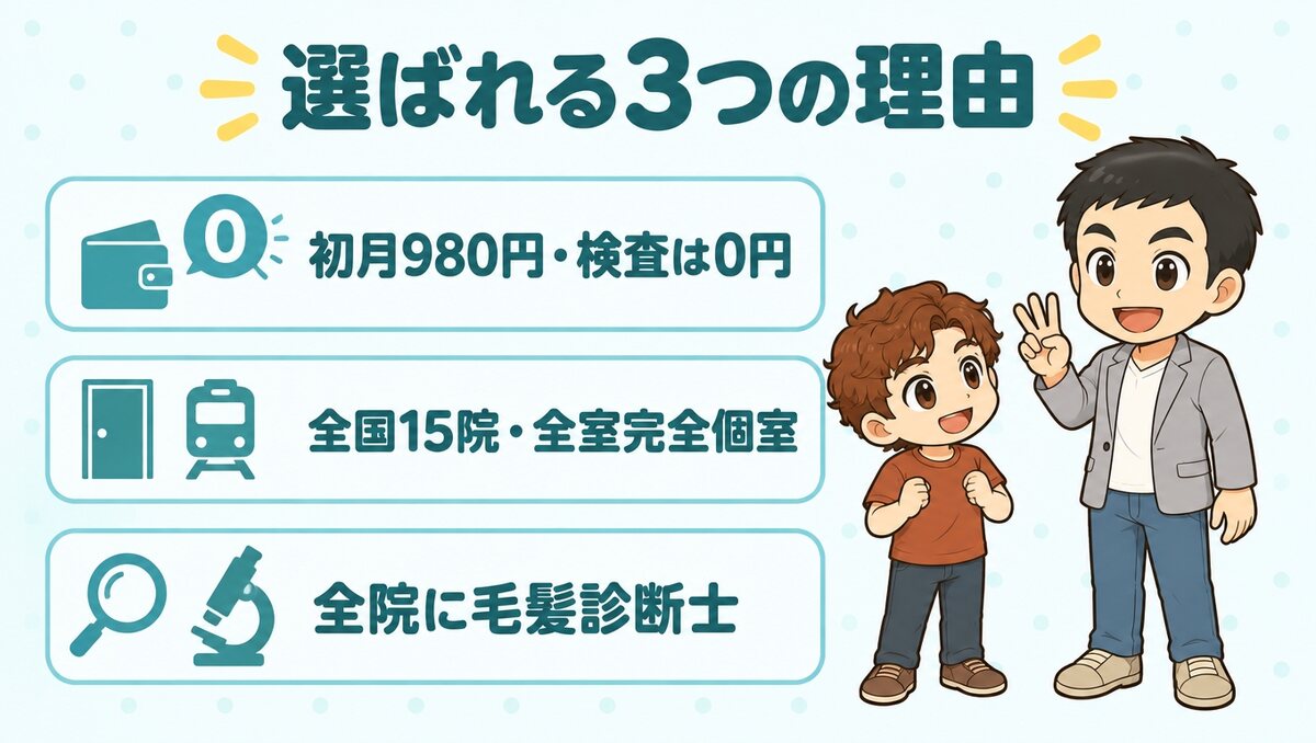 Dr.AGAクリニックが選ばれる3つの理由。初月980円で検査は0円、全国15院の完全個室、全院に毛髪診断士