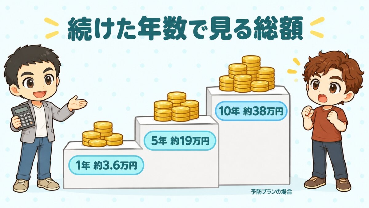 予防プランを続けた年数ごとの総額（1年約3.6万円、5年約19万円、10年約38万円）