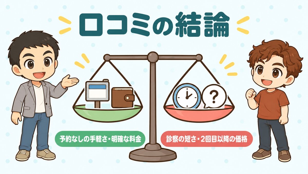 結論：予約なしの手軽さと明確な料金は高評価、診察の短さと2回目以降の価格で評価が割れる