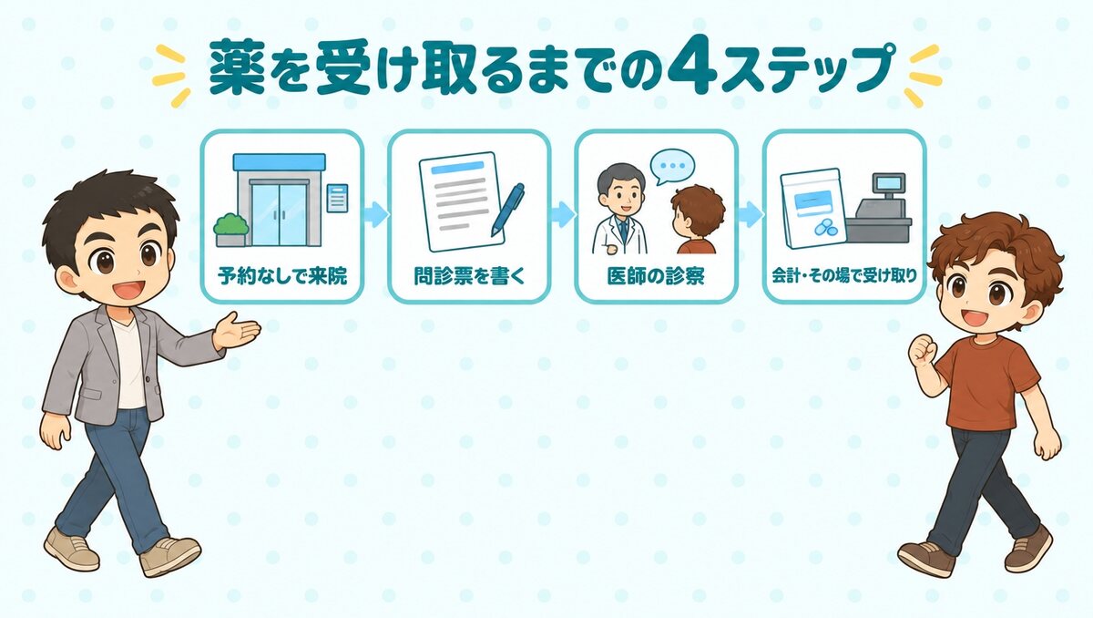 受付から薬を受け取るまでの4ステップ