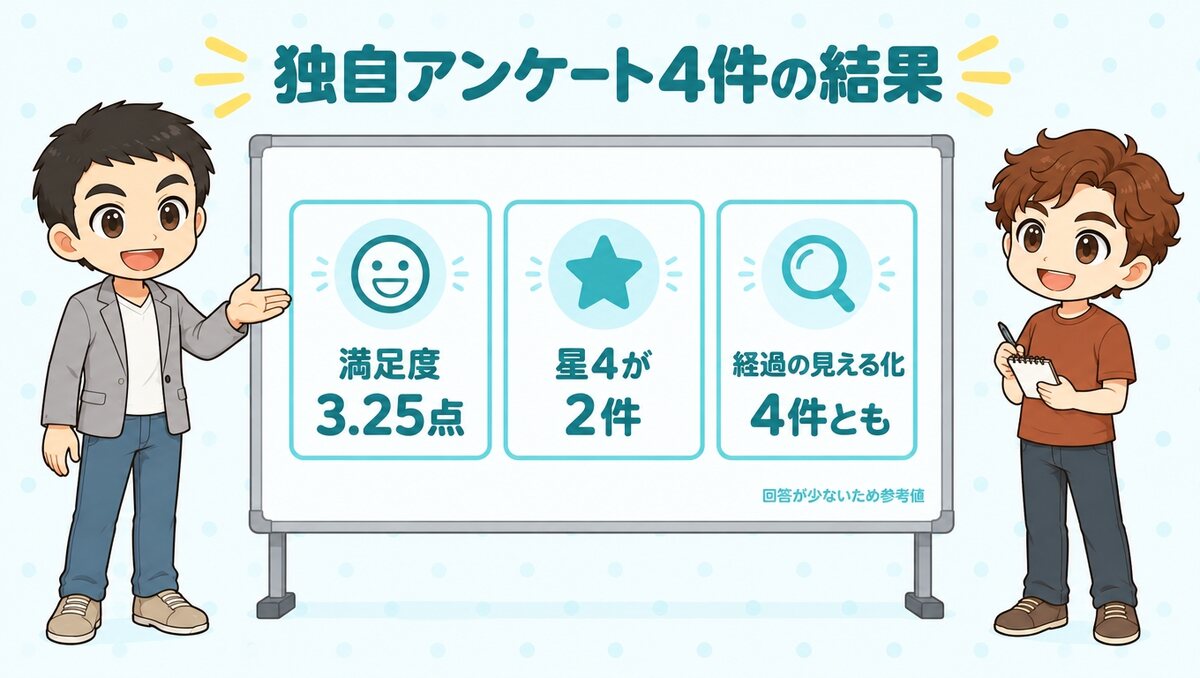 独自アンケート：イースト駅前クリニックの回答4件、満足度3.25点、星4が2件、経過の見える化は4件とも（回答が少ないため参考値）