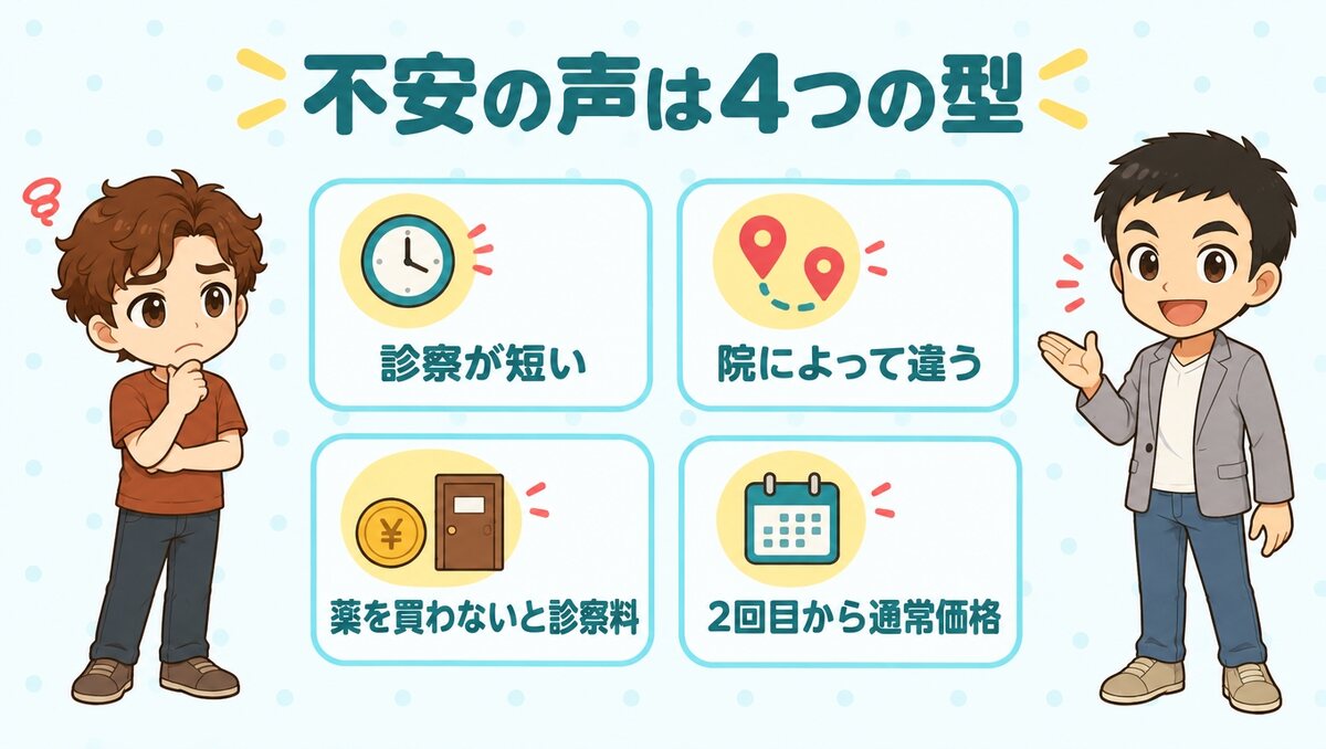 不安の声は4つの型（診察が短い、院によって違う、薬を買わないと診察料、2回目から通常価格）