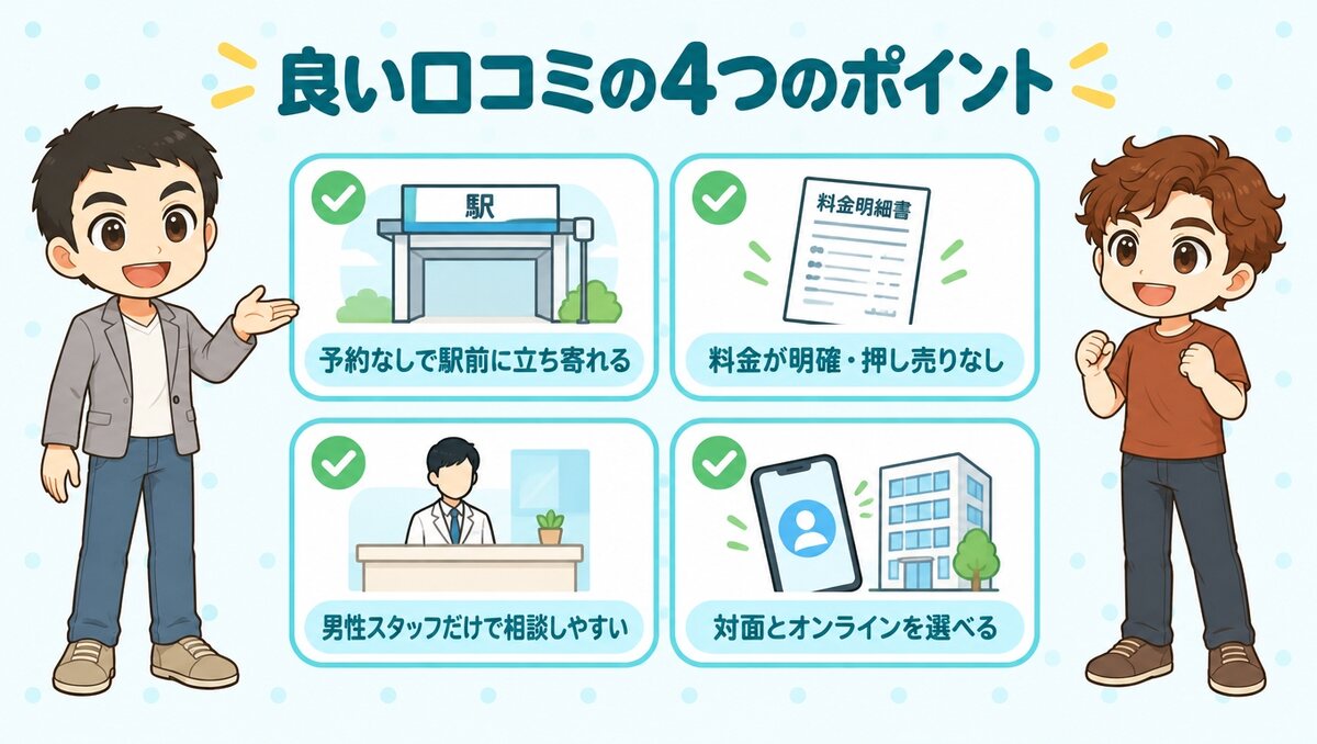 良い口コミの4つのポイント（予約なしで駅前に立ち寄れる、料金が明確で押し売りなし、男性スタッフだけで相談しやすい、対面とオンラインを選べる）