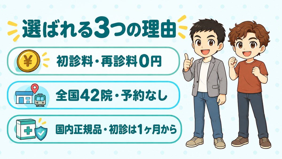 イースト駅前クリニックが選ばれる3つの理由。初診料・再診料0円、全国42院で予約なし、国内正規品を初診は1ヶ月から