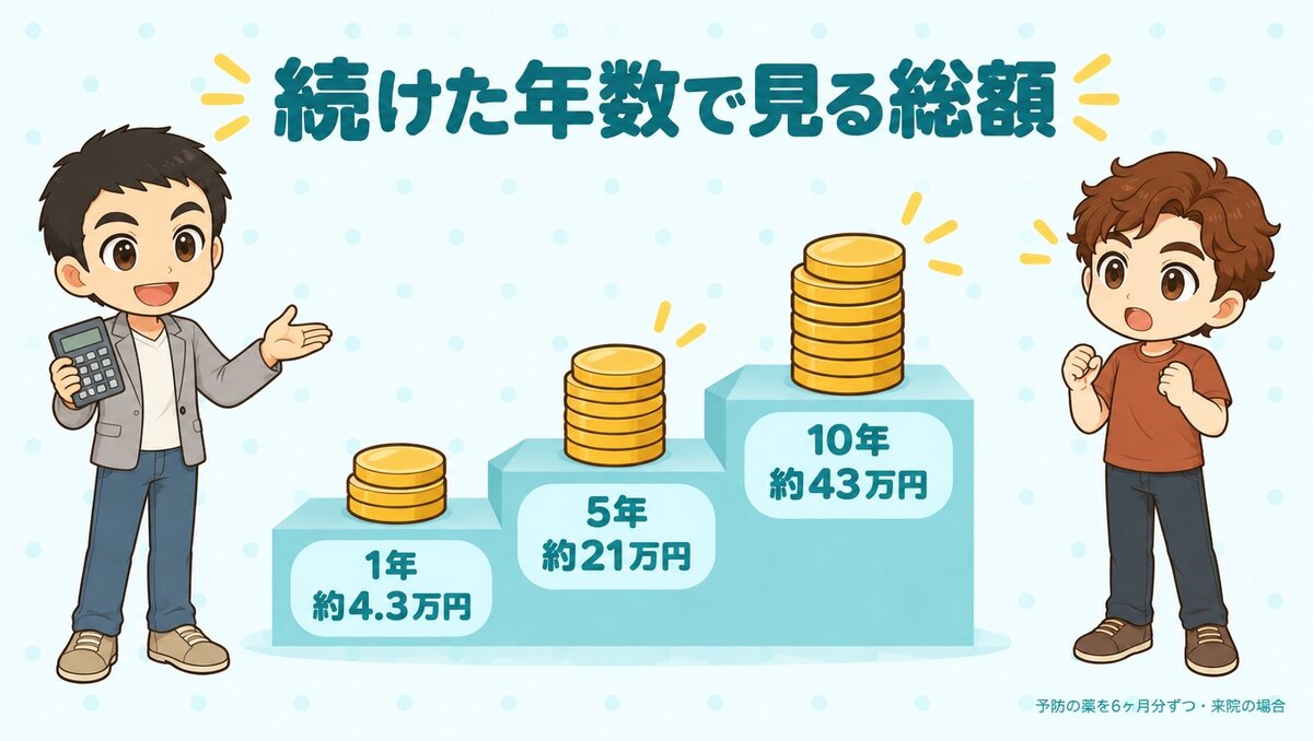 予防の薬を6ヶ月分ずつ来院で続けた総額（1年約4.3万円、5年約21万円、10年約43万円）