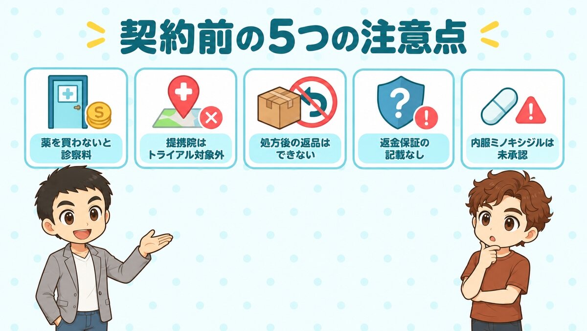 契約前の5つの注意点。薬を買わないと診察料、提携院はトライアル対象外、処方後の返品不可、返金保証の記載なし、内服ミノキシジルは未承認