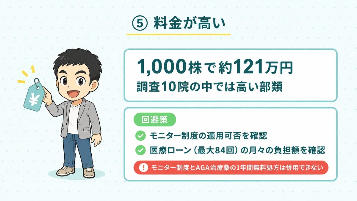 1,000株で約121万円は調査10院の中では高い部類。モニター制度と医療ローン最大84回を確認