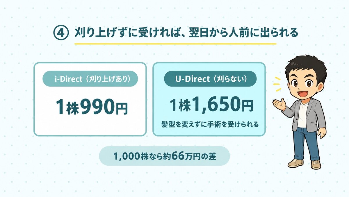 i-Direct 1株990円とU-Direct 1株1,650円。1,000株なら約66万円の差