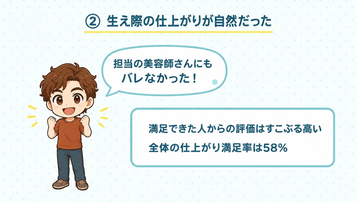 担当の美容師さんにもバレなかったという声。満足できた人からの評価は高く、全体の仕上がり満足率は58%