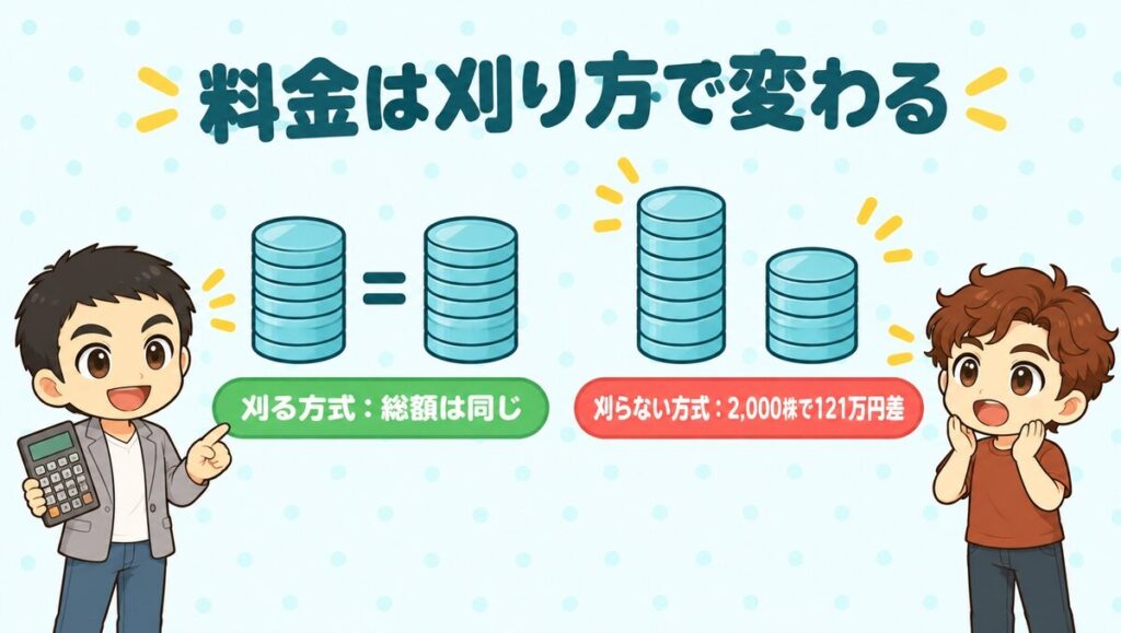 料金は刈り方で変わる。刈らない方式は2,000株で121万円差