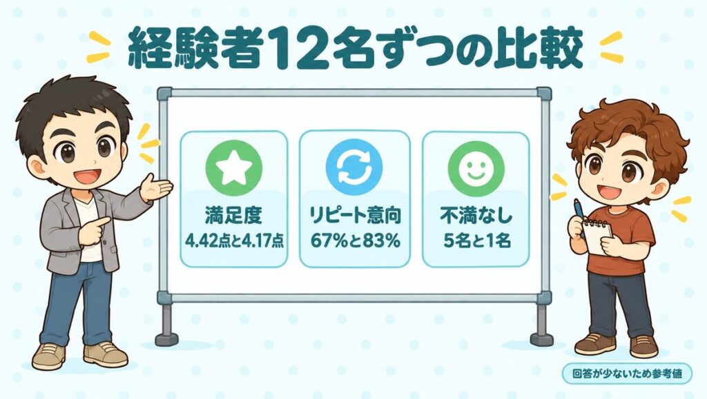 経験者12名ずつの比較。満足度4.42点と4.17点、リピート意向67%と83%、不満なし5名と1名