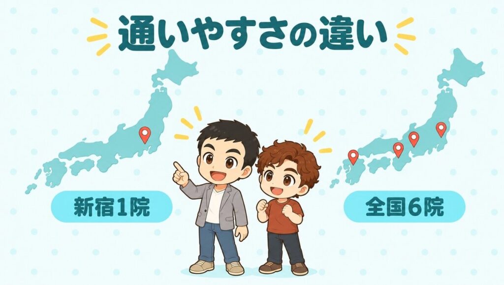 通いやすさの違い。アイランドタワークリニックは新宿1院、親和クリニックは全国6院