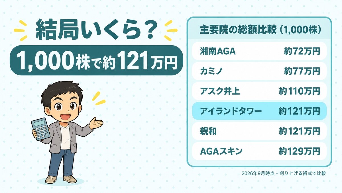1,000株の総額比較。湘南AGA約72万円、カミノ約77万円、アスク井上約110万円、アイランドタワー約121万円、親和約121万円、AGAスキン約129万円