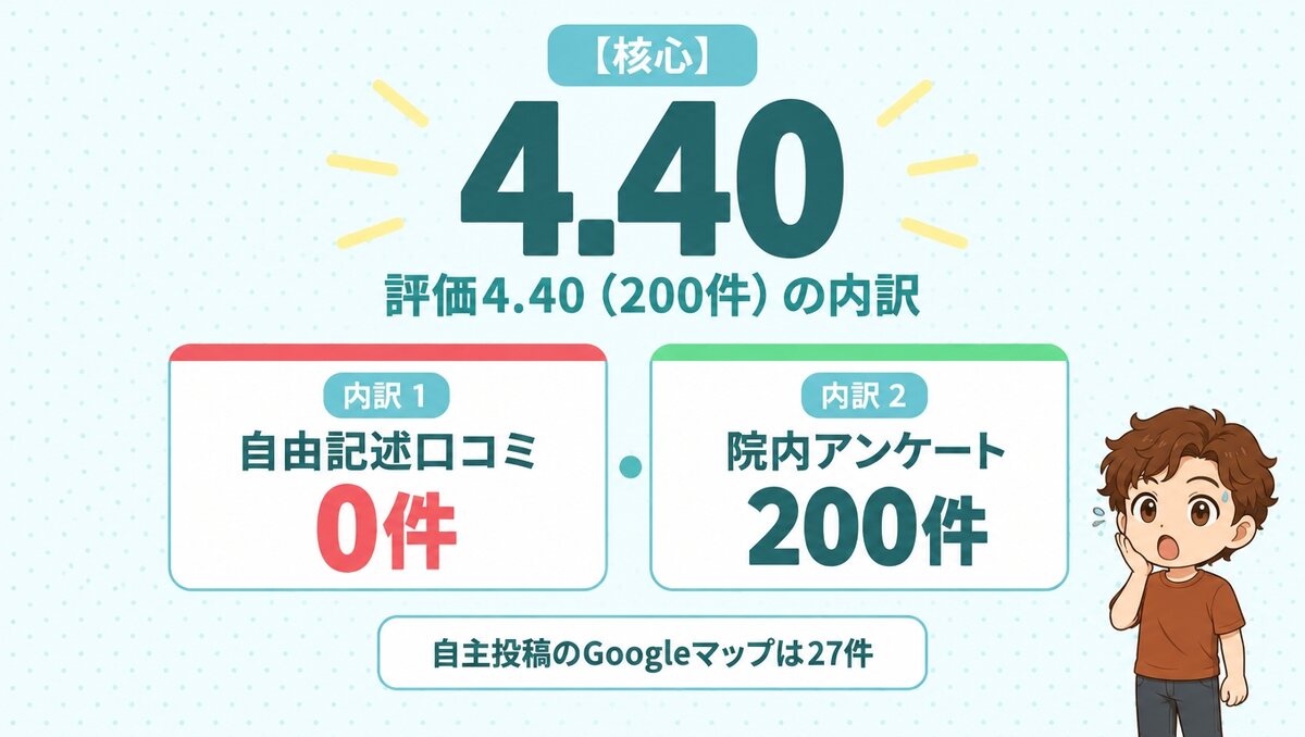 紀尾井町クリニックの評価4.40(200件)の内訳は口コミ0件・アンケート200件