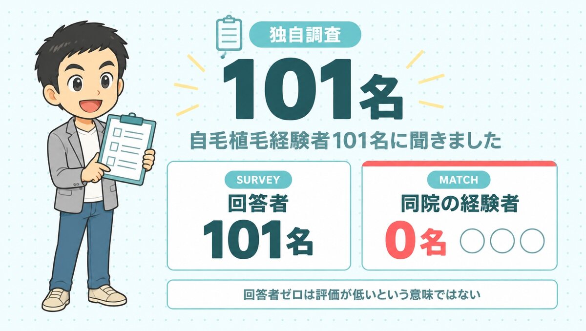 独自調査|自毛植毛経験者101名のアンケートに紀尾井町クリニックの回答者はいなかった