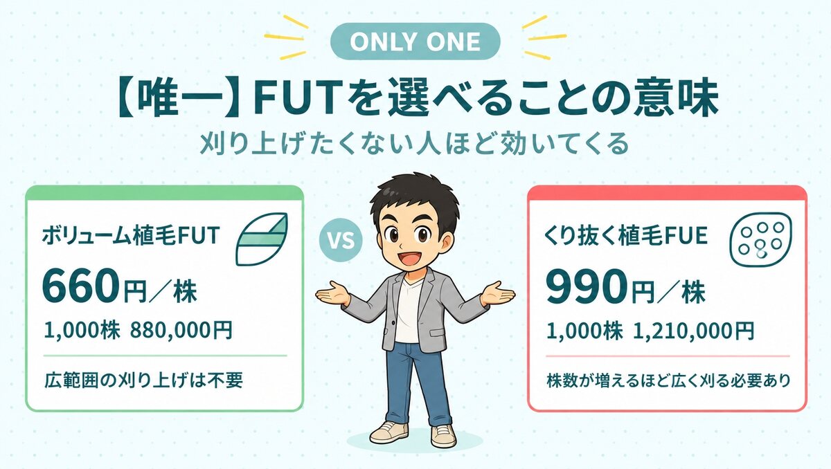 紀尾井町クリニックでFUTを選べることの意味