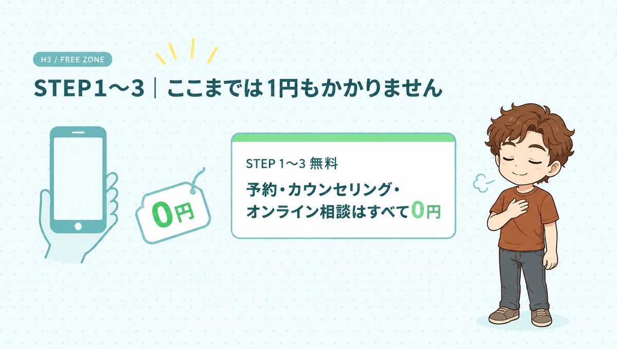 STEP1〜3|ここまでは1円もかかりません