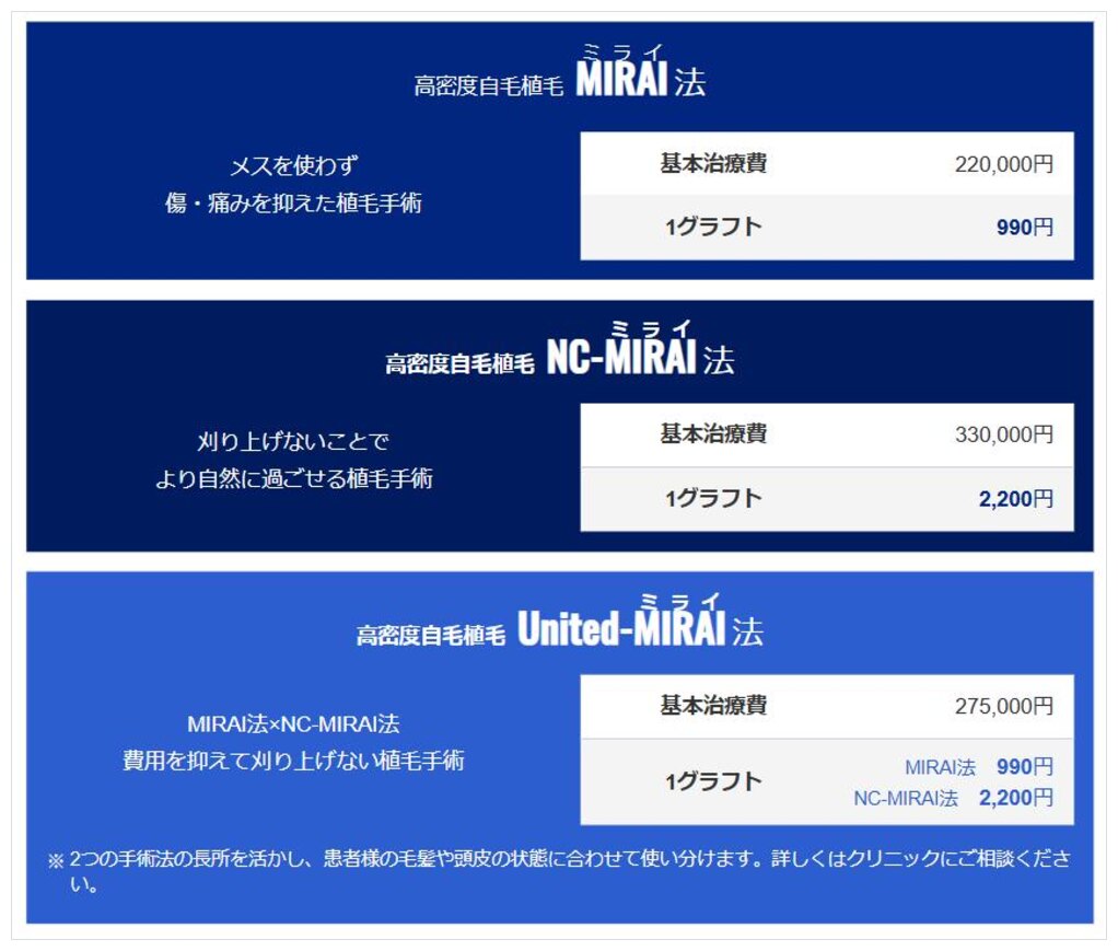 親和クリニック公式サイトの術式別費用（MIRAI法 基本治療費220,000円・1グラフト990円、NC-MIRAI法 330,000円・2,200円、United-MIRAI法 275,000円）
