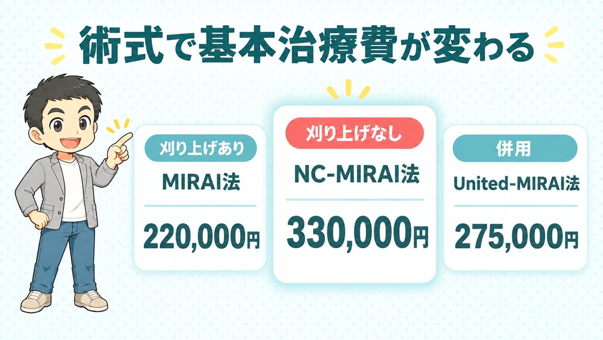 親和クリニックの3つの術式の基本治療費。MIRAI法220,000円、NC-MIRAI法330,000円、United-MIRAI法275,000円