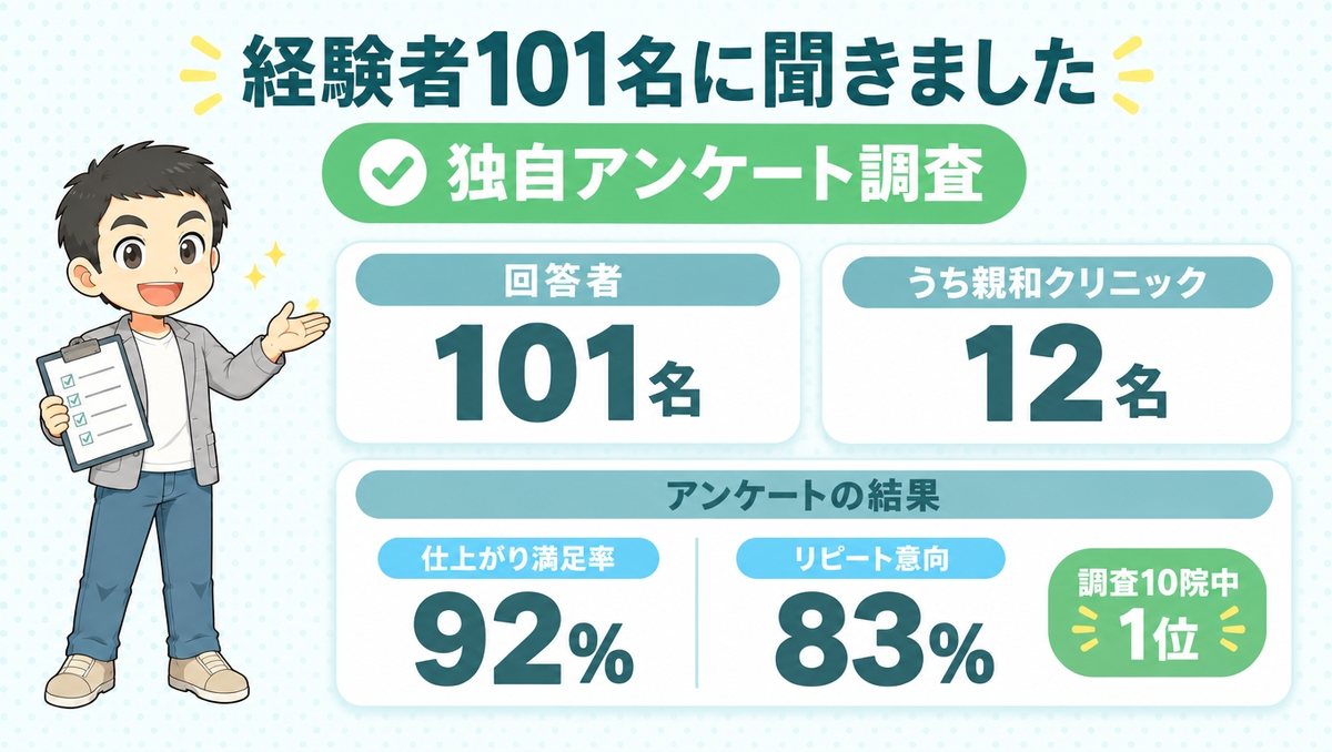 自毛植毛経験者101名への独自アンケート。うち親和クリニックで施術を受けたのは12名、仕上がり満足率92%、リピート意向83%