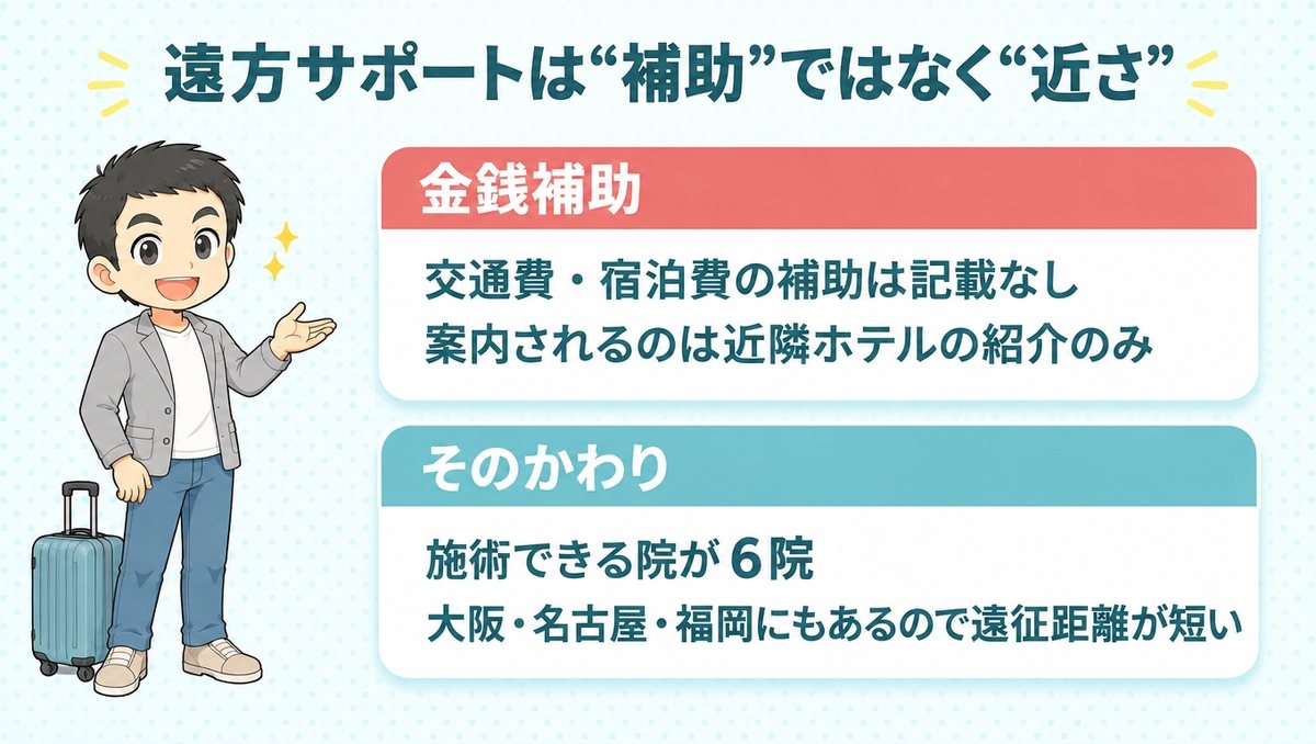 交通費・宿泊費の補助は記載なし。そのかわり施術できる院が6院あり遠征距離が短い