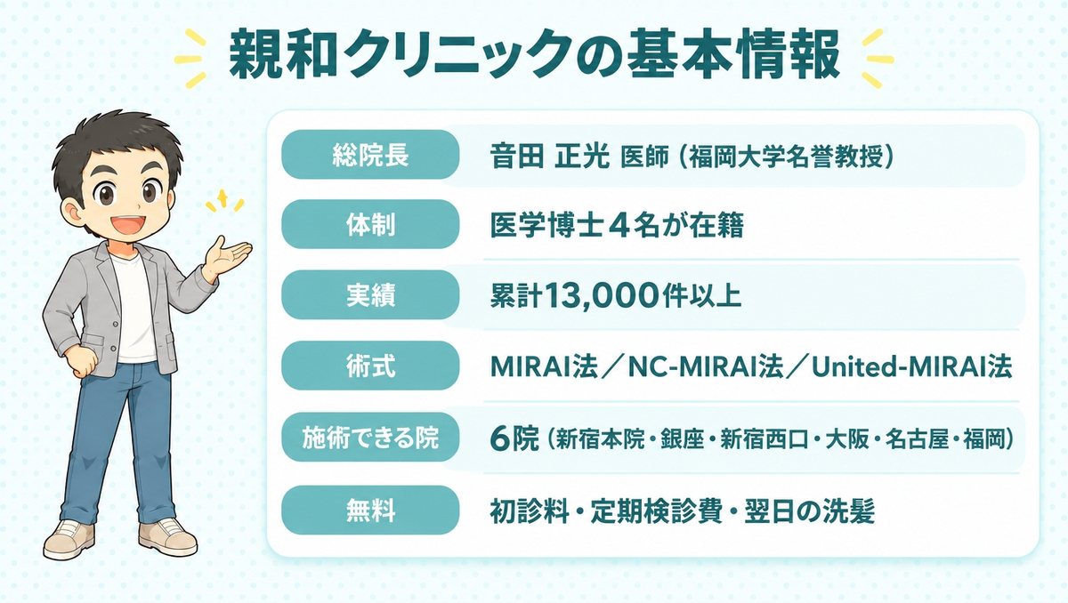 総院長は音田正光医師、医学博士4名在籍、累計13,000件以上、施術できる院は6院