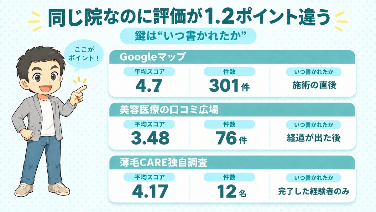 Googleマップ4.7・301件、美容医療の口コミ広場3.48・76件、薄毛CARE独自調査4.17・12名。評価が割れる理由を示す図