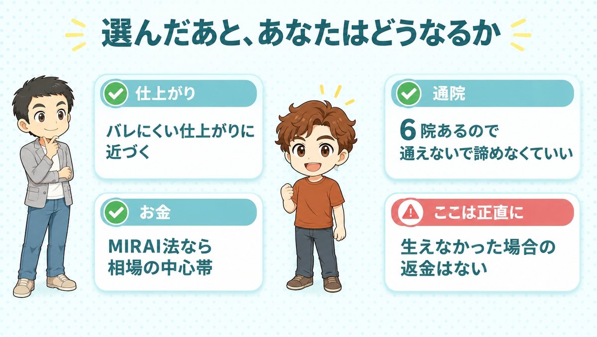仕上がり・通院・お金の良い点と、返金がないという注意点を対比した図