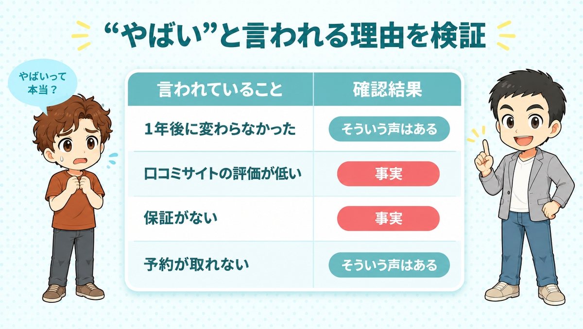 1年後に変わらなかった、口コミ評価が低い、保証がない、予約が取れないの4点を検証した図