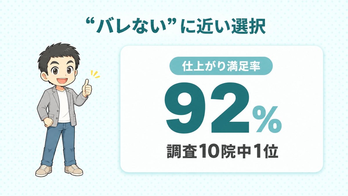 親和クリニックの仕上がり満足率92%が調査10院中1位であることを示す図