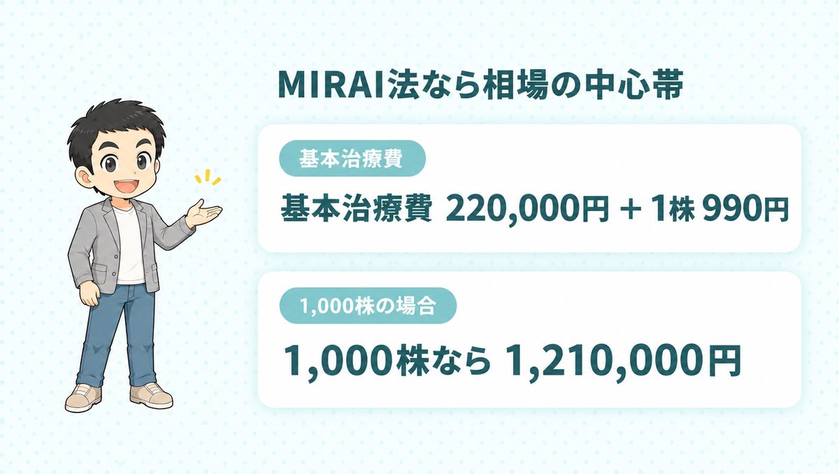 MIRAI法は基本治療費220,000円＋1株990円、1,000株なら1,210,000円