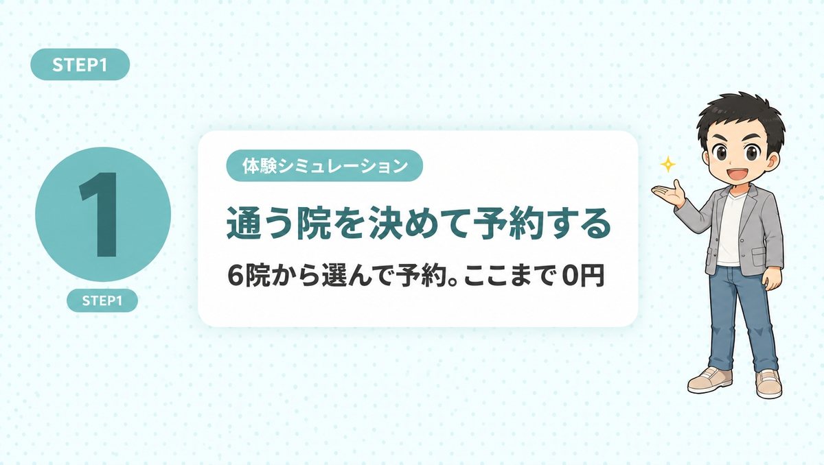 6院から通う院を選んで予約する。ここまで0円