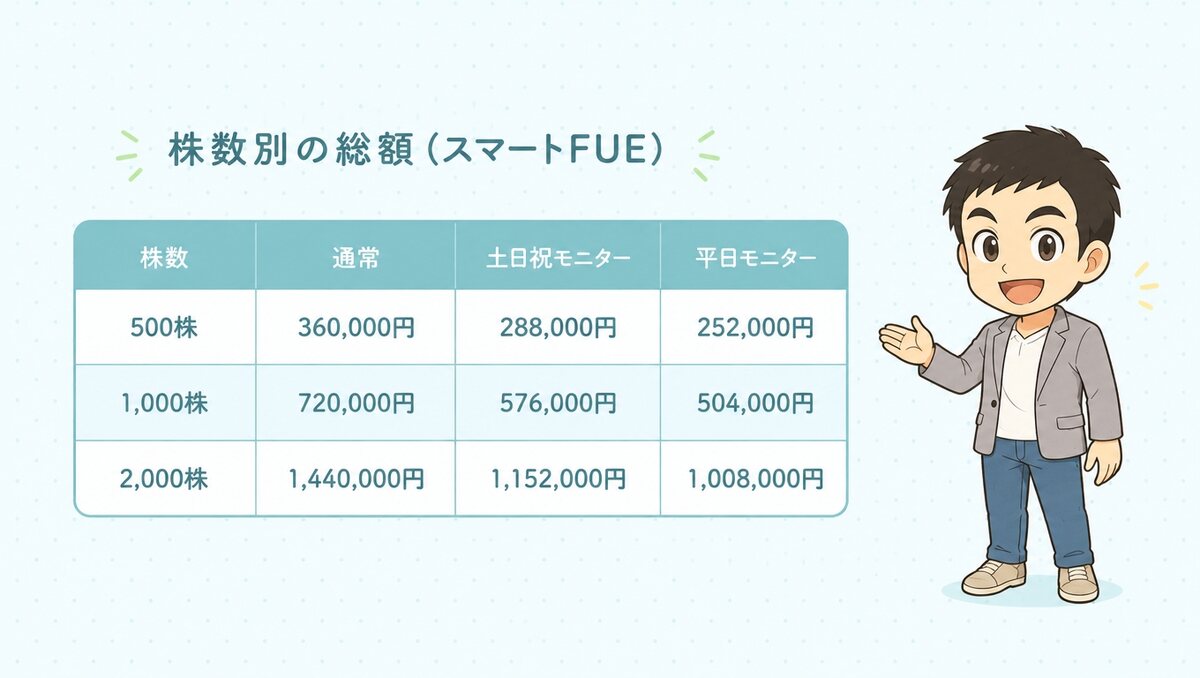 スマートFUEの株数別総額。1,000株は通常720,000円、土日祝モニター576,000円、平日モニター504,000円