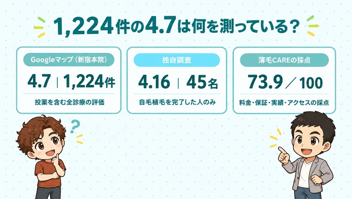 Googleマップ（新宿本院）4.7・1,224件は投薬を含む全診療の評価。独自調査は4.16・45名。薄毛CAREの採点は73.9／100