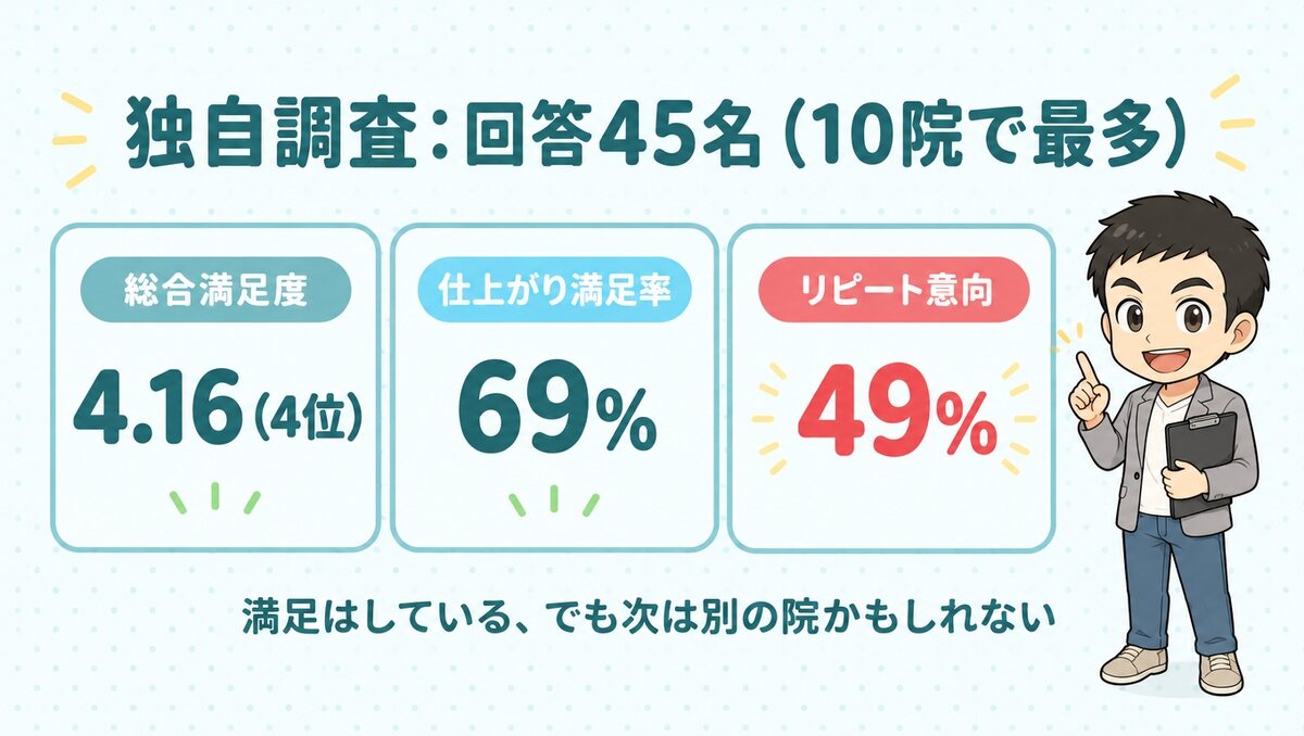 独自調査の回答45名は10院で最多。総合満足度4.16（4位）、仕上がり満足率69%、リピート意向49%