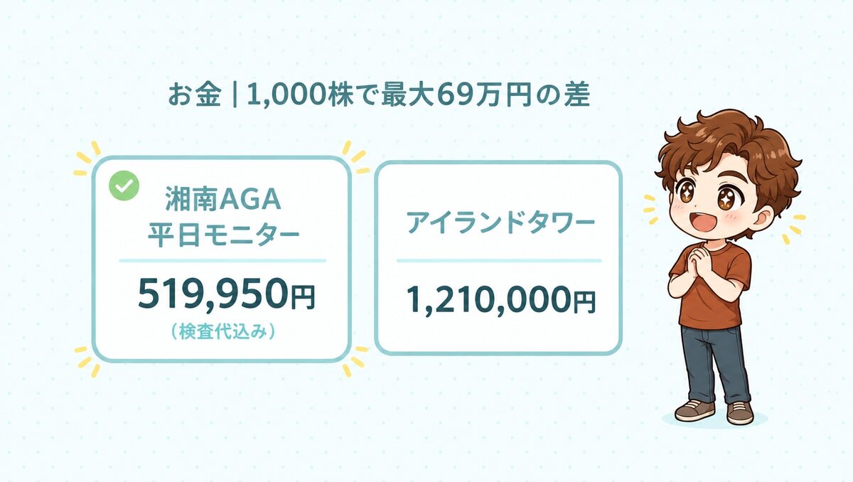 1,000株は湘南AGA平日モニターで519,950円（検査代込み）、アイランドタワーで1,210,000円