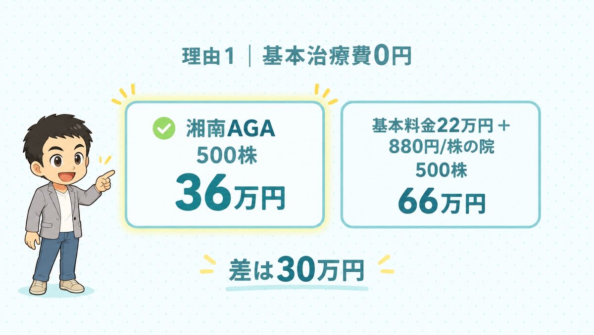 500株なら湘南AGAは36万円、基本料金22万円＋880円/株の院は66万円で、差は30万円