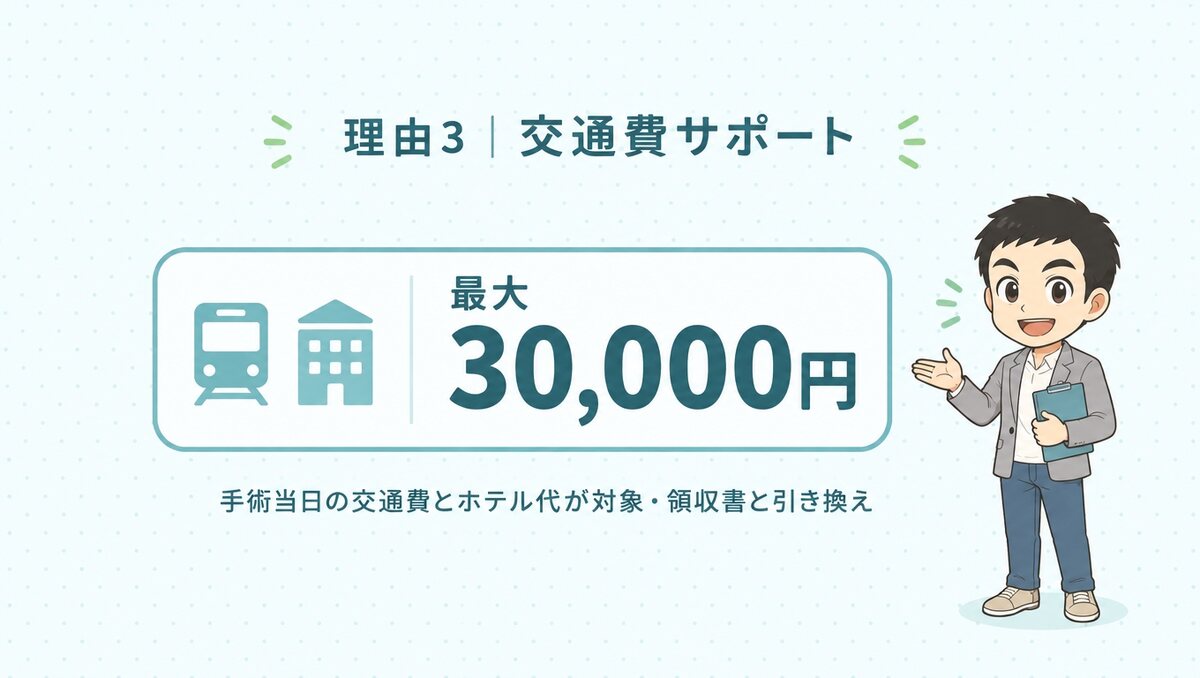 交通費サポートは最大30,000円。手術当日の交通費とホテル代が対象