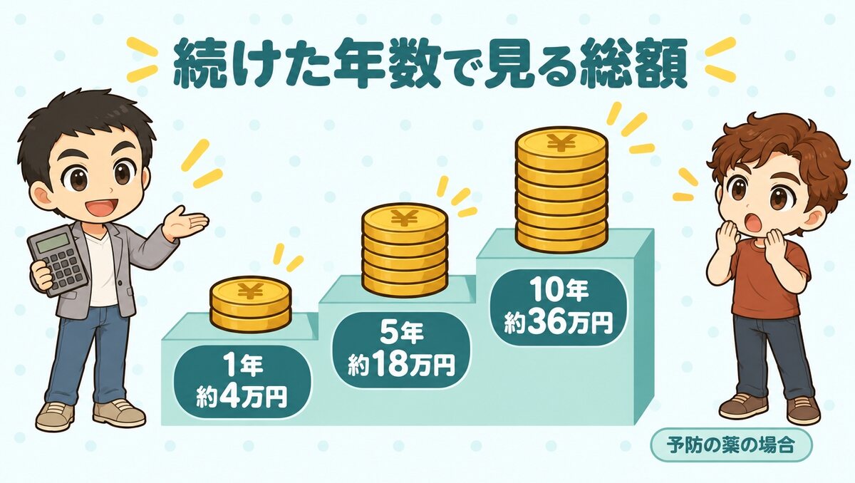 予防の薬を続けた年数ごとの総額(1年約4万円、5年約18万円、10年約36万円)