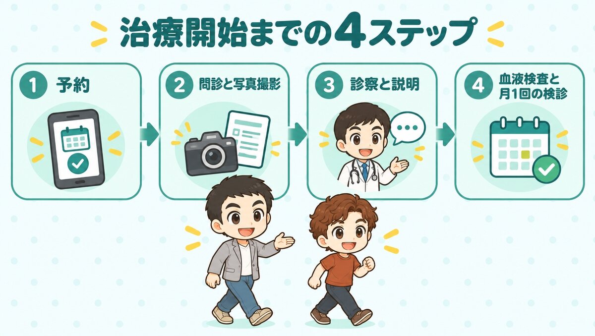 予約から治療開始までの4ステップ