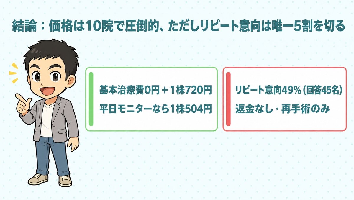 湘南AGAクリニックは基本治療費0円＋1株720円（平日モニター504円）。リピート意向は49%（回答45名）