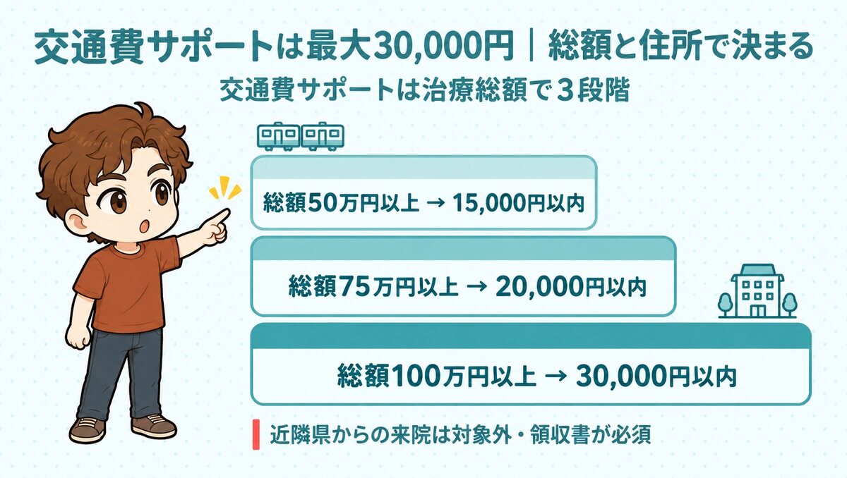 交通費サポートは治療総額50万円以上で15,000円、75万円以上で20,000円、100万円以上で30,000円まで