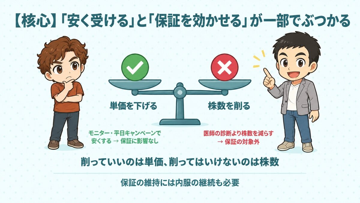 モニターや平日キャンペーンで安くしても保証に影響はないが、医師の診断より株数を減らすと保証の対象外になる