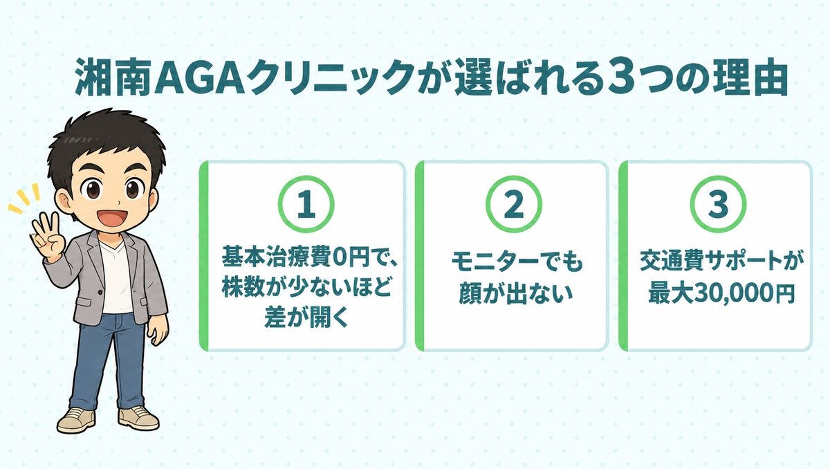 湘南AGAクリニックが選ばれる3つの理由