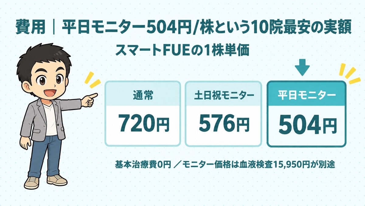 スマートFUEの1株単価は通常720円、土日祝モニター576円、平日モニター504円