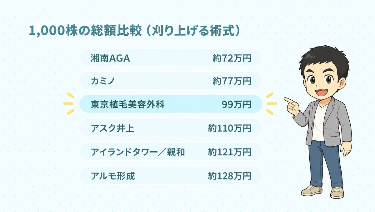 刈り上げる術式1,000株の総額比較。湘南AGA約72万円、カミノ約77万円、東京植毛美容外科99万円、アスク井上約110万円、アイランドタワー・親和約121万円、アルモ形成約128万円