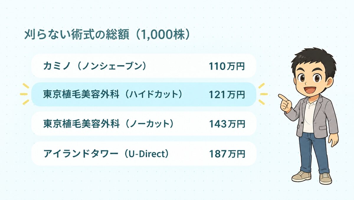 刈らない術式1,000株の総額。カミノ110万円、東京植毛美容外科ハイドカット121万円、ノーカット143万円、アイランドタワーU-Direct187万円