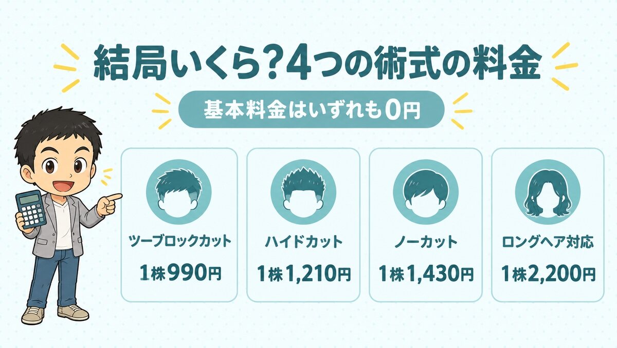 基本料金0円、ツーブロックカット990円、ハイドカット1,210円、ノーカット1,430円、ロングヘア対応2,200円