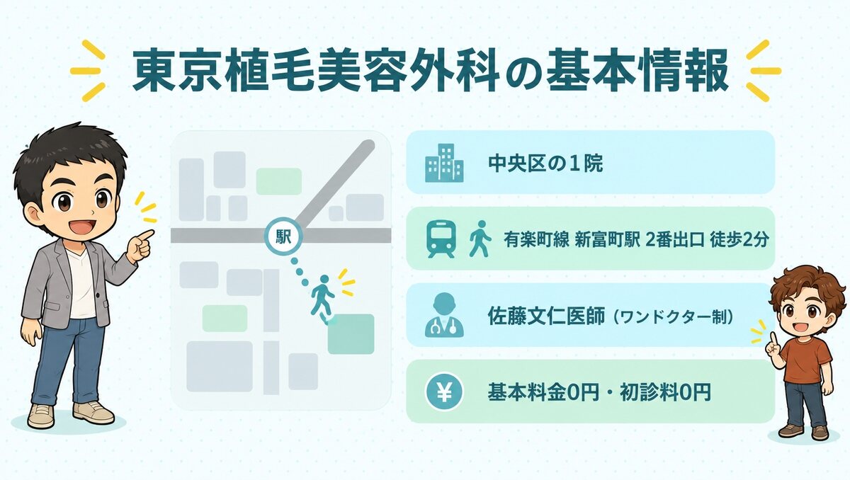 中央区の1院、有楽町線新富町駅2番出口徒歩2分、佐藤文仁医師、基本料金0円・初診料0円